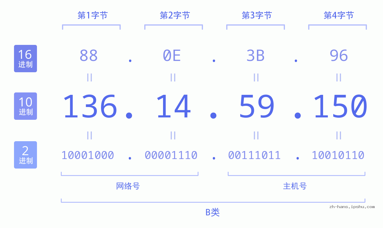 IP地址:136.14.59.150 数据结构图 二进制 十进制 十六进制 IPv4: 136.14.59.150 网络类型 网络号 主机号