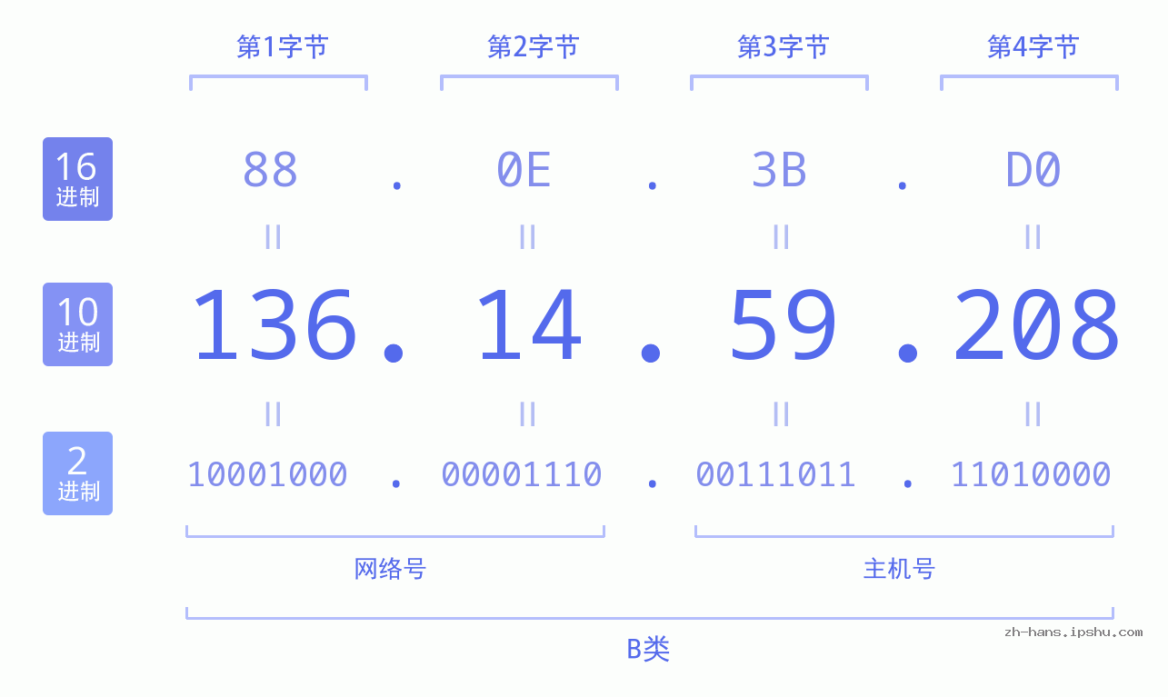 IP地址:136.14.59.208 数据结构图 二进制 十进制 十六进制 IPv4: 136.14.59.208 网络类型 网络号 主机号