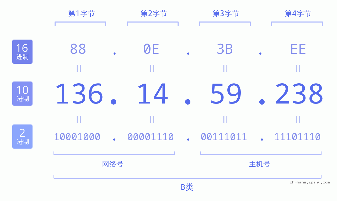 IP地址:136.14.59.238 数据结构图 二进制 十进制 十六进制 IPv4: 136.14.59.238 网络类型 网络号 主机号
