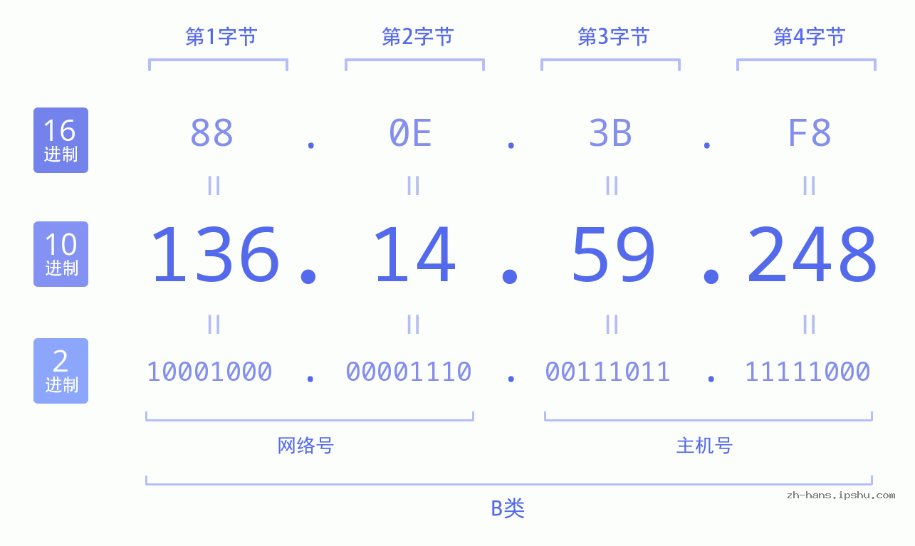 IP地址:136.14.59.248 数据结构图 二进制 十进制 十六进制 IPv4: 136.14.59.248 网络类型 网络号 主机号