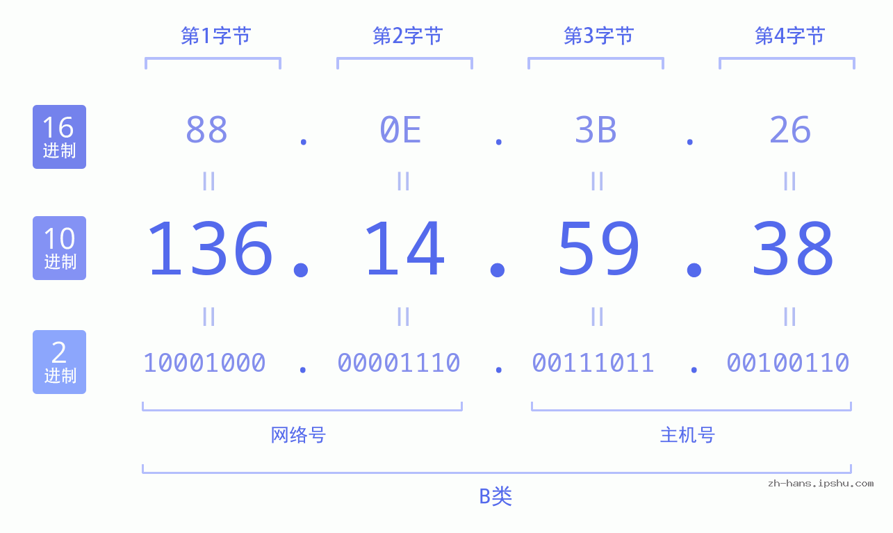 IP地址:136.14.59.38 数据结构图 二进制 十进制 十六进制 IPv4: 136.14.59.38 网络类型 网络号 主机号