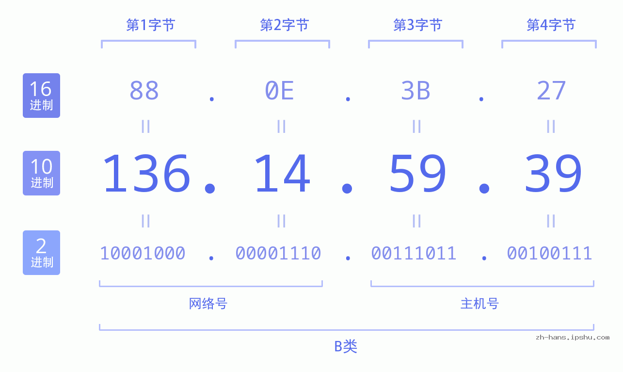 IP地址:136.14.59.39 数据结构图 二进制 十进制 十六进制 IPv4: 136.14.59.39 网络类型 网络号 主机号