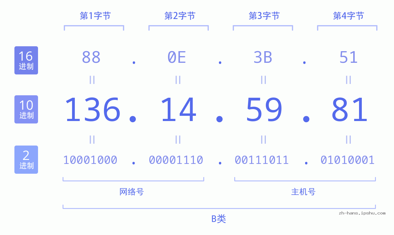 IP地址:136.14.59.81 数据结构图 二进制 十进制 十六进制 IPv4: 136.14.59.81 网络类型 网络号 主机号