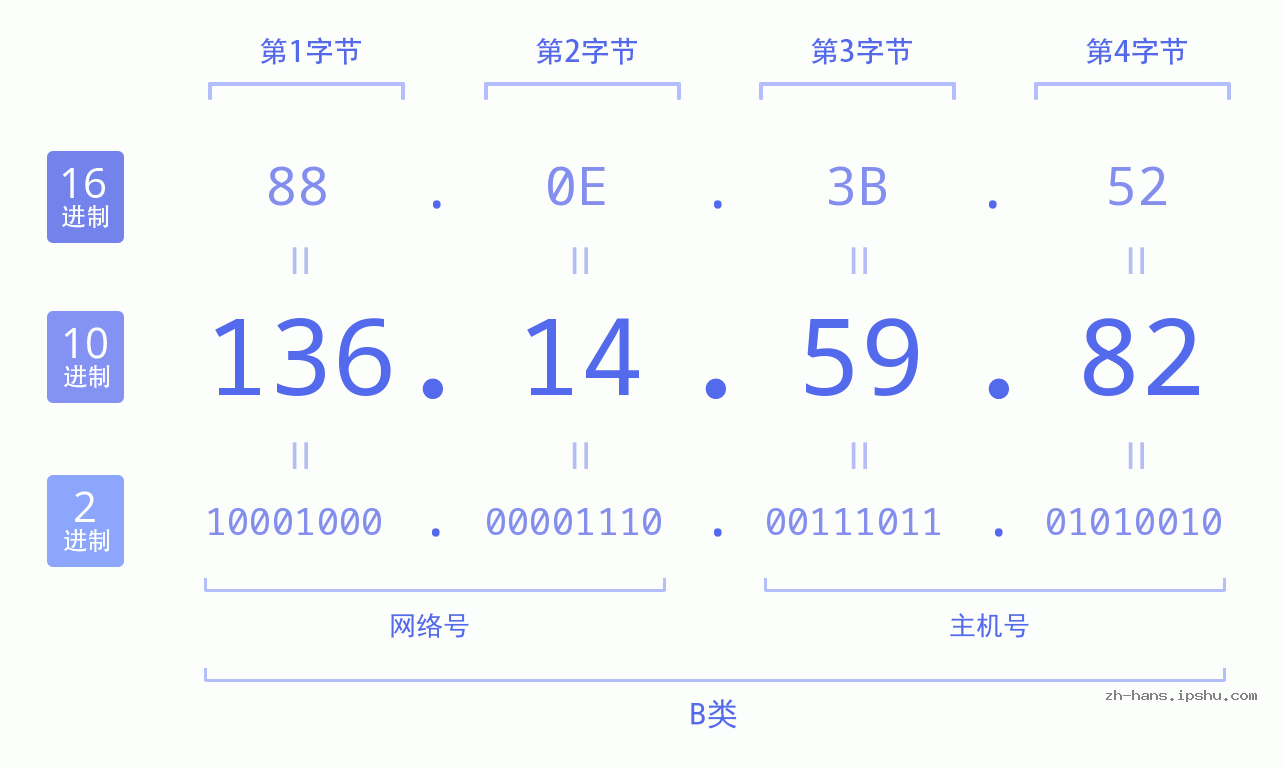 IP地址:136.14.59.82 数据结构图 二进制 十进制 十六进制 IPv4: 136.14.59.82 网络类型 网络号 主机号