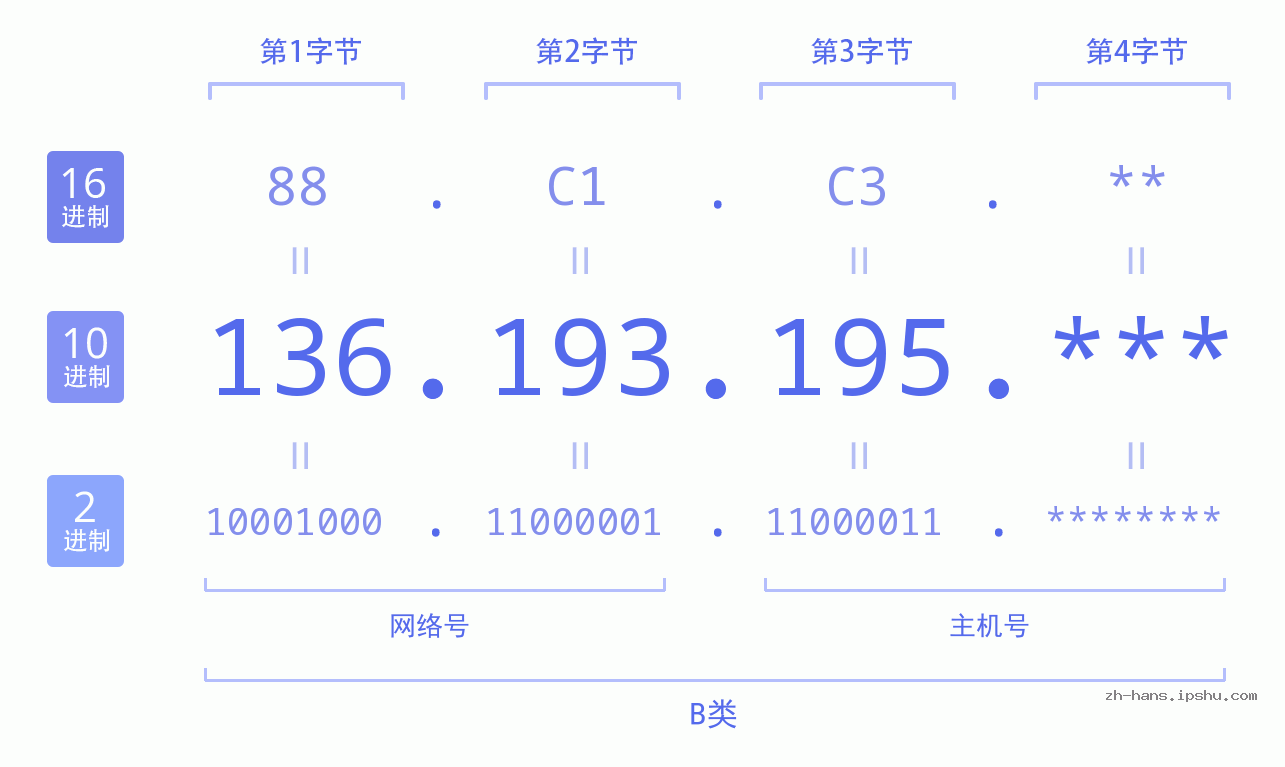 IP地址:136.193.195 数据结构图 二进制 十进制 十六进制 IPv4: 136.193.195 网络类型 网络号 主机号