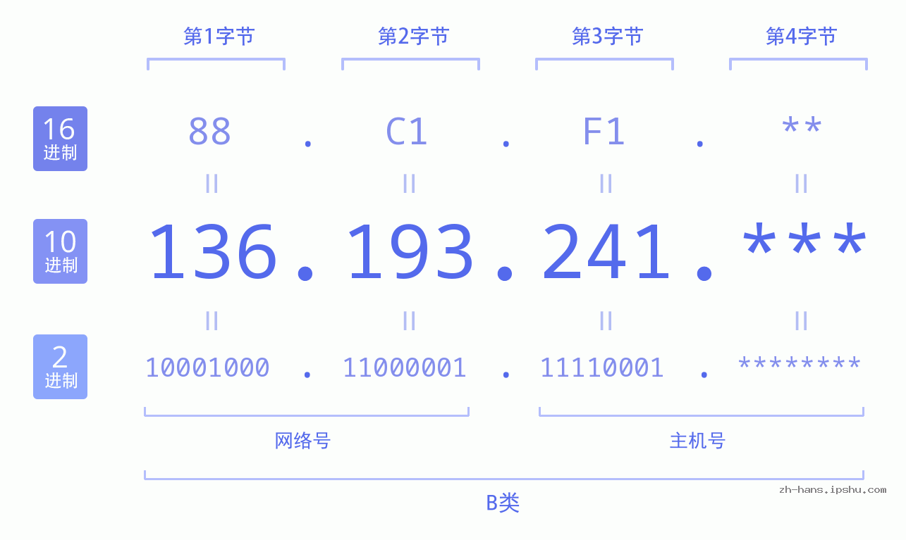 IP地址:136.193.241 数据结构图 二进制 十进制 十六进制 IPv4: 136.193.241 网络类型 网络号 主机号