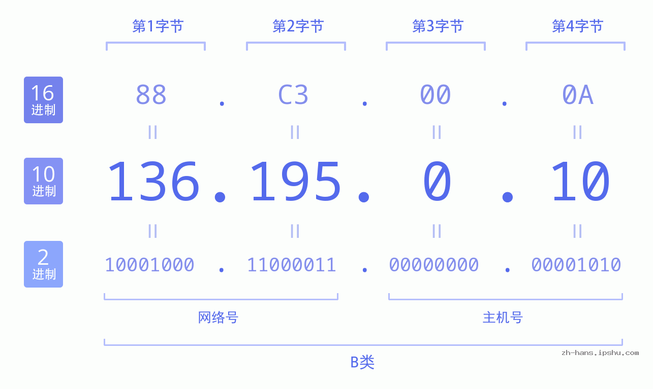 IP地址:136.195.0.10 数据结构图 二进制 十进制 十六进制 IPv4: 136.195.0.10 网络类型 网络号 主机号