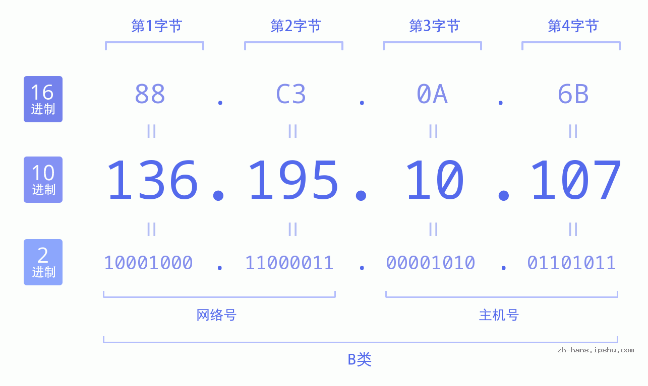 IP地址:136.195.10.107 数据结构图 二进制 十进制 十六进制 IPv4: 136.195.10.107 网络类型 网络号 主机号