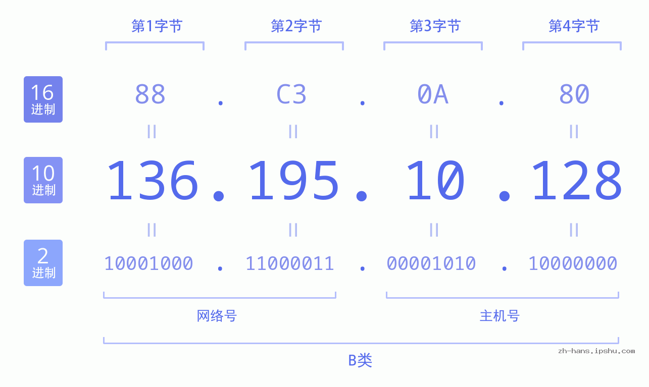 IP地址:136.195.10.128 数据结构图 二进制 十进制 十六进制 IPv4: 136.195.10.128 网络类型 网络号 主机号