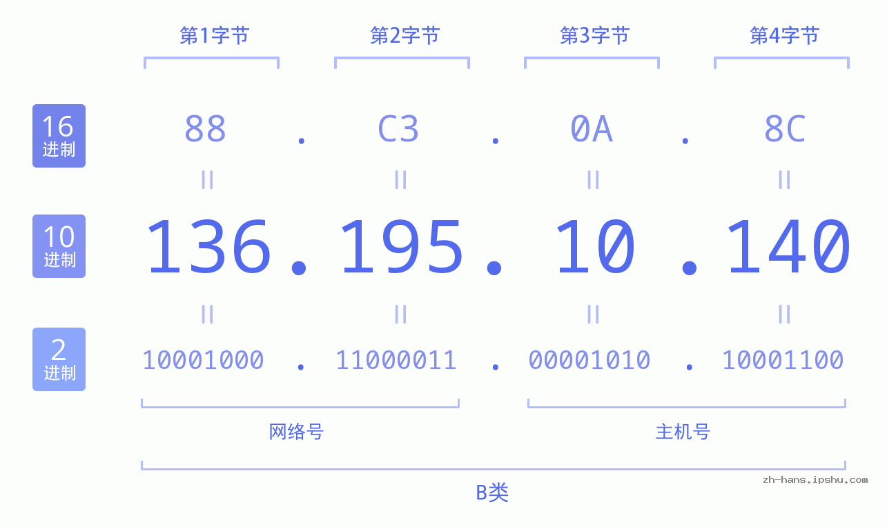IPv4: 136.195.10.140 网络类型 网络号 主机号