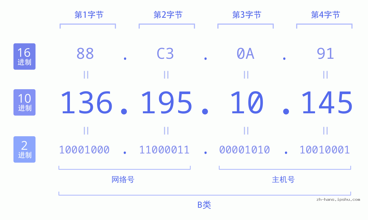 IP地址:136.195.10.145 数据结构图 二进制 十进制 十六进制 IPv4: 136.195.10.145 网络类型 网络号 主机号
