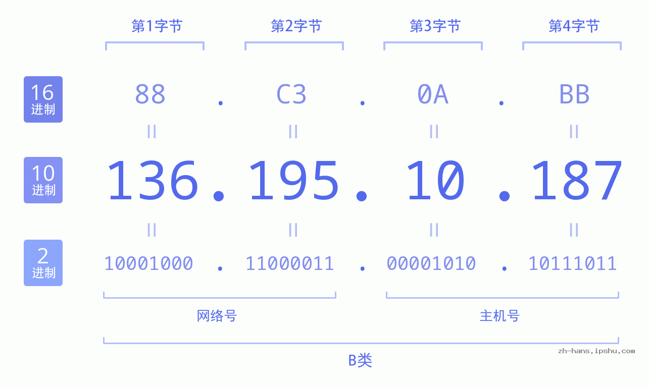 IP地址:136.195.10.187 数据结构图 二进制 十进制 十六进制 IPv4: 136.195.10.187 网络类型 网络号 主机号