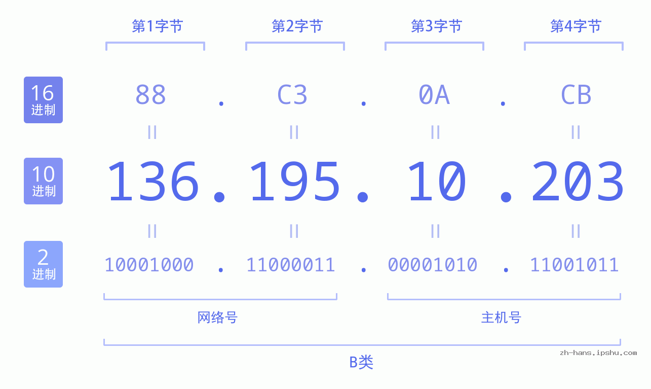 IP地址:136.195.10.203 数据结构图 二进制 十进制 十六进制 IPv4: 136.195.10.203 网络类型 网络号 主机号