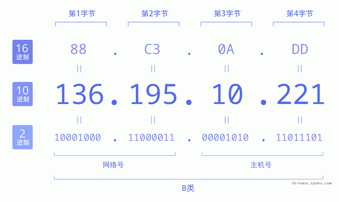 IP地址:136.195.10.221 数据结构图 二进制 十进制 十六进制 IPv4: 136.195.10.221 网络类型 网络号 主机号