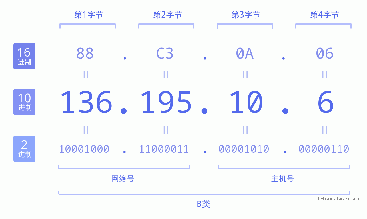 IP地址:136.195.10.6 数据结构图 二进制 十进制 十六进制 IPv4: 136.195.10.6 网络类型 网络号 主机号