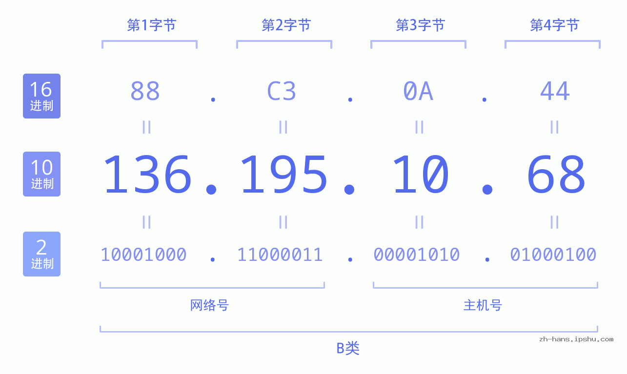 IP地址:136.195.10.68 数据结构图 二进制 十进制 十六进制 IPv4: 136.195.10.68 网络类型 网络号 主机号