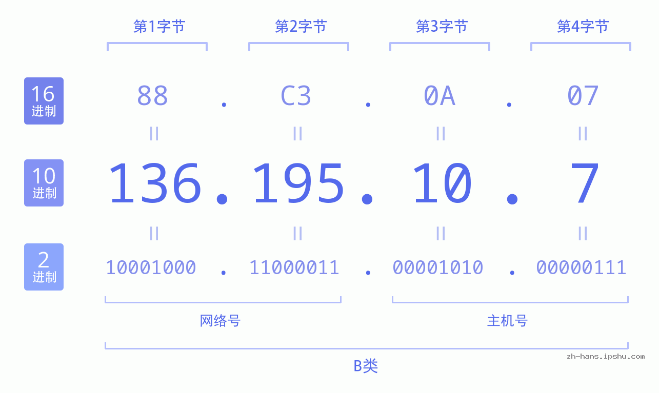 IP地址:136.195.10.7 数据结构图 二进制 十进制 十六进制 IPv4: 136.195.10.7 网络类型 网络号 主机号