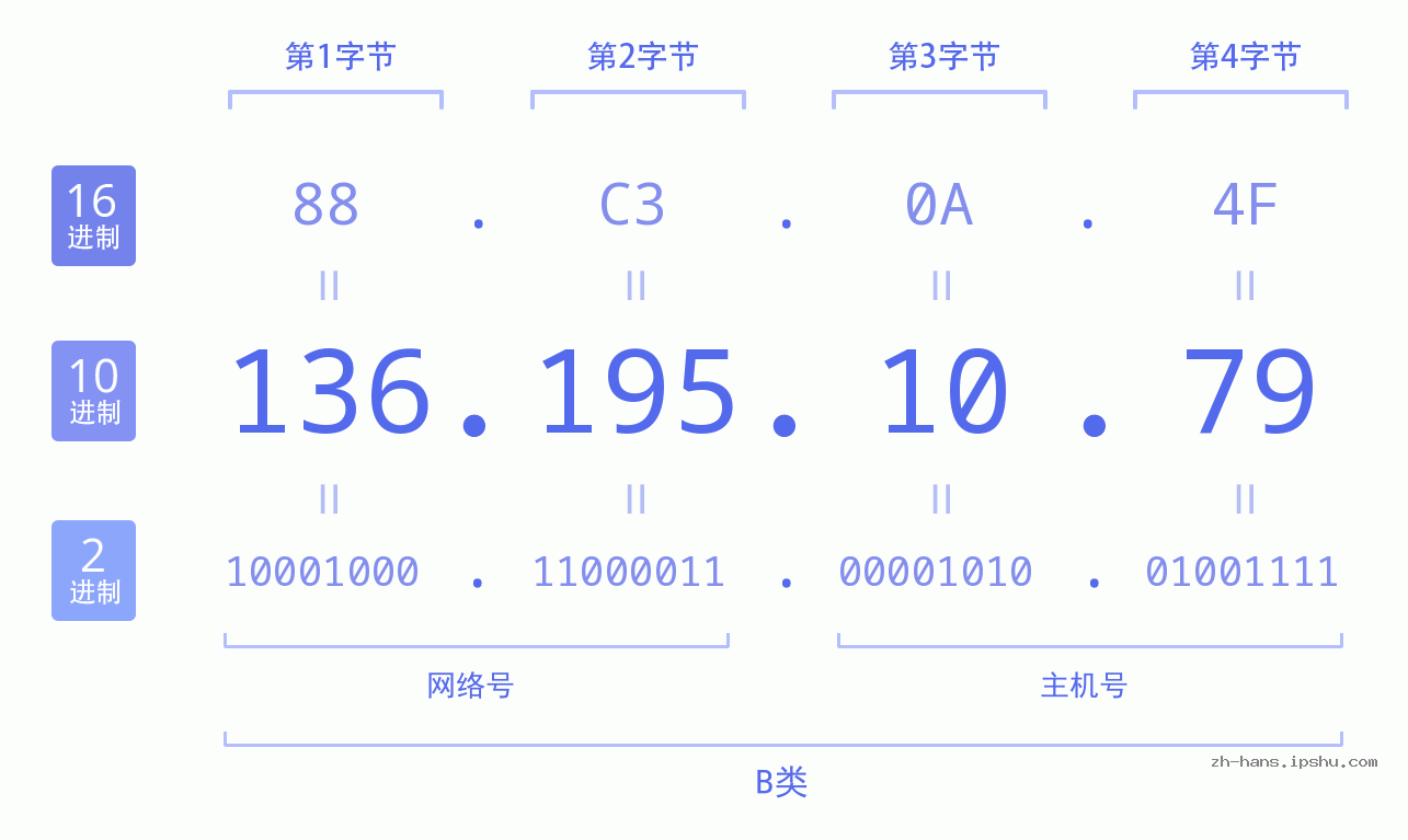 IP地址:136.195.10.79 数据结构图 二进制 十进制 十六进制 IPv4: 136.195.10.79 网络类型 网络号 主机号