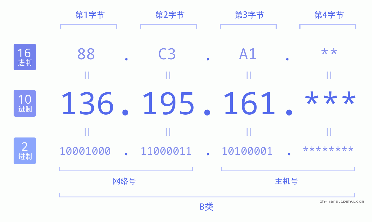 IP地址:136.195.161 数据结构图 二进制 十进制 十六进制 IPv4: 136.195.161 网络类型 网络号 主机号