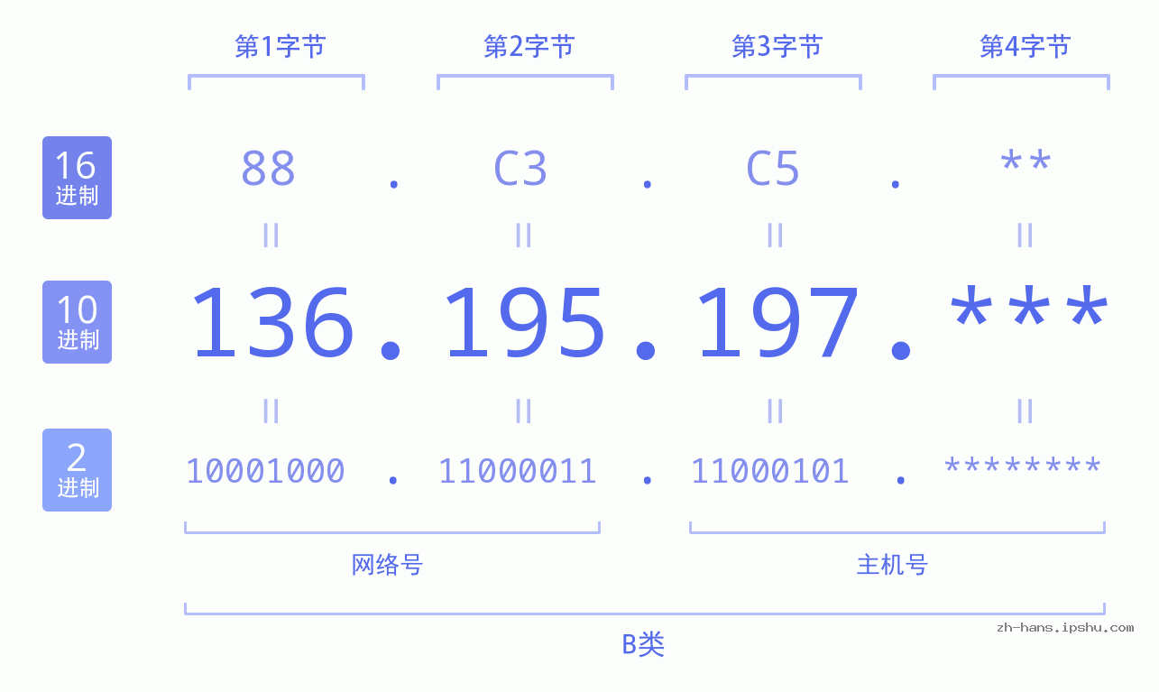 IP地址:136.195.197 数据结构图 二进制 十进制 十六进制 IPv4: 136.195.197 网络类型 网络号 主机号