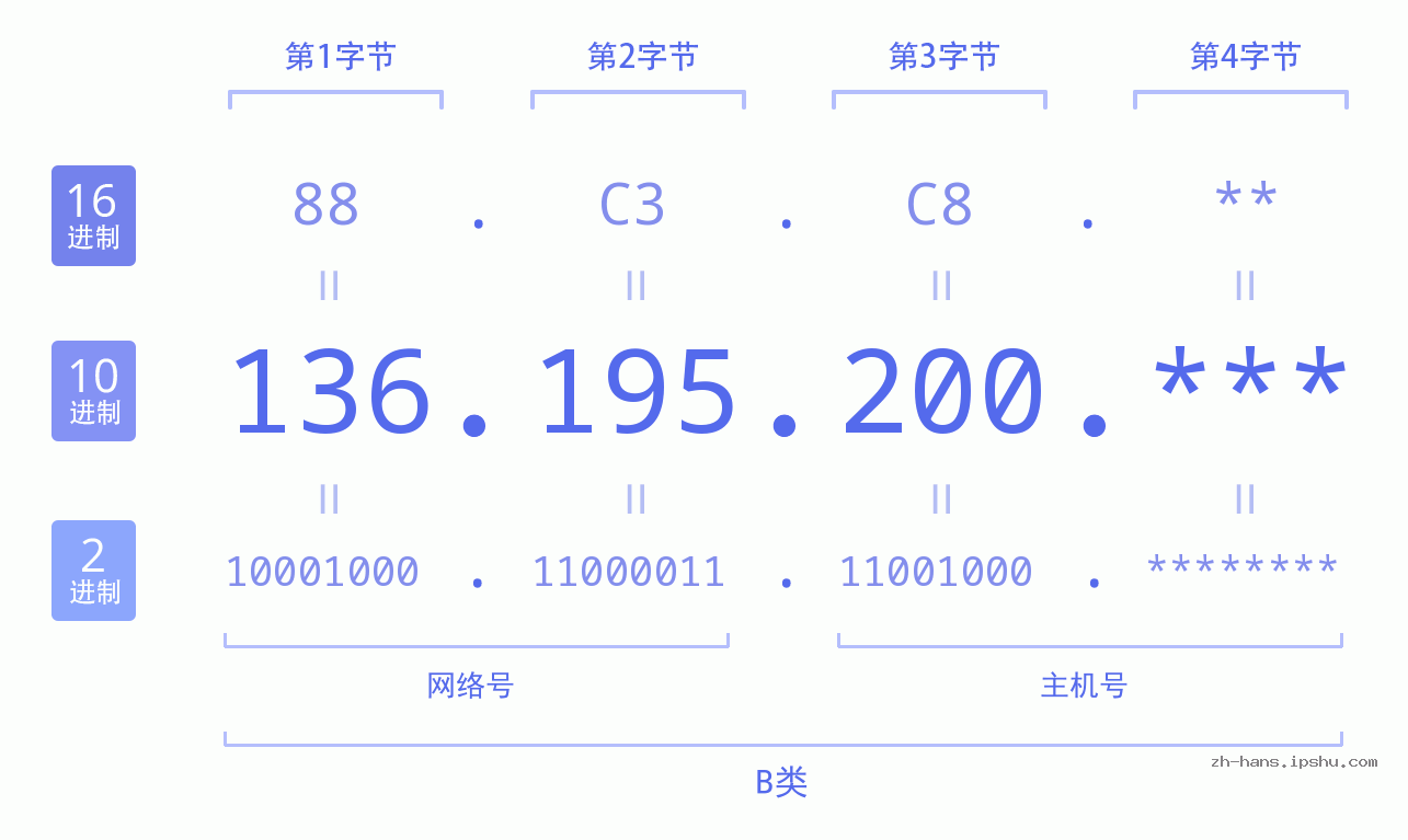 IP地址:136.195.200 数据结构图 二进制 十进制 十六进制 IPv4: 136.195.200 网络类型 网络号 主机号