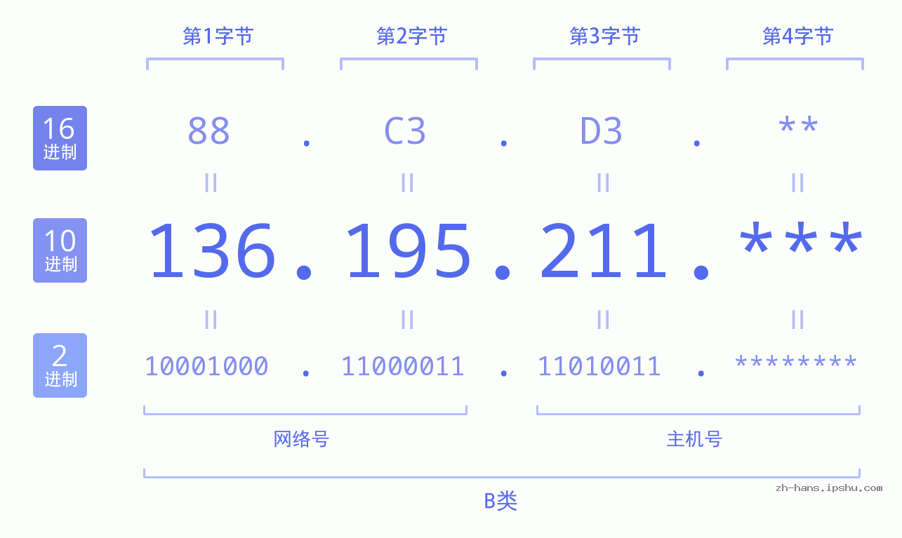 IP地址:136.195.211 数据结构图 二进制 十进制 十六进制 IPv4: 136.195.211 网络类型 网络号 主机号