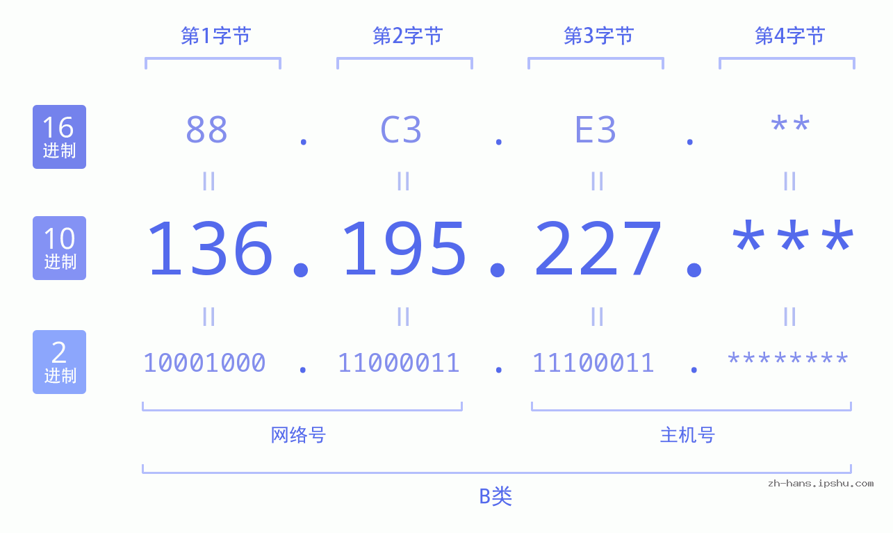 IP地址:136.195.227 数据结构图 二进制 十进制 十六进制 IPv4: 136.195.227 网络类型 网络号 主机号