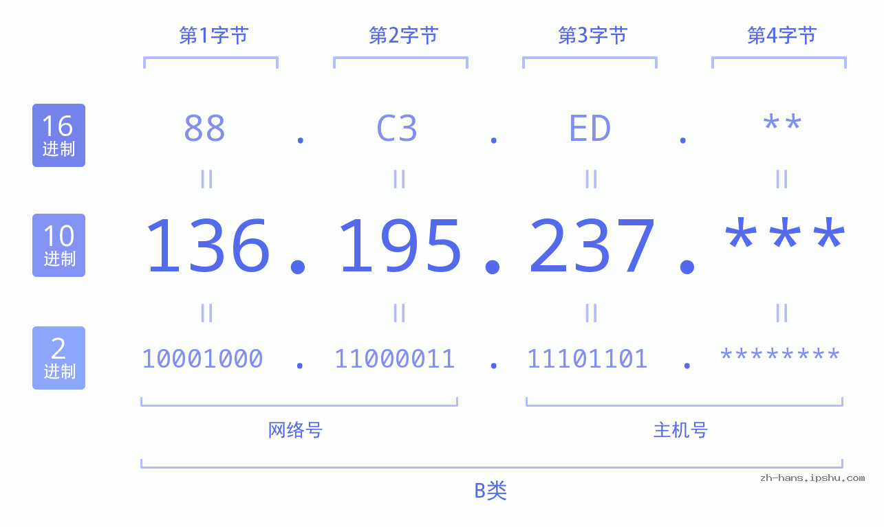 IP地址:136.195.237 数据结构图 二进制 十进制 十六进制 IPv4: 136.195.237 网络类型 网络号 主机号