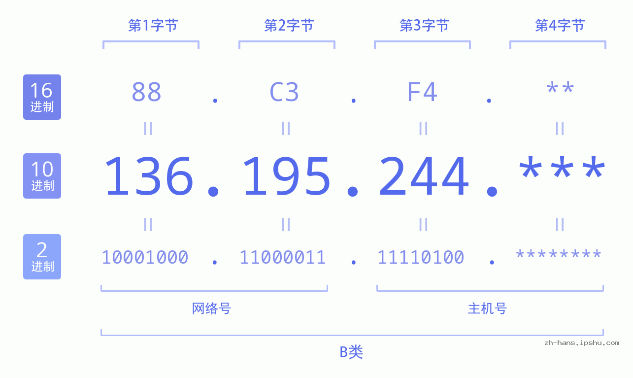IP地址:136.195.244 数据结构图 二进制 十进制 十六进制 IPv4: 136.195.244 网络类型 网络号 主机号
