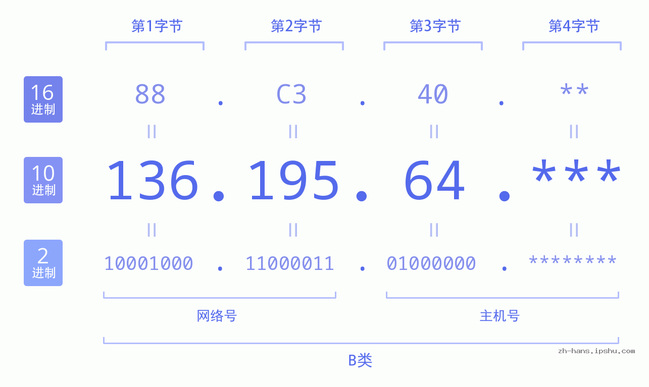 IP地址:136.195.64 数据结构图 二进制 十进制 十六进制 IPv4: 136.195.64 网络类型 网络号 主机号