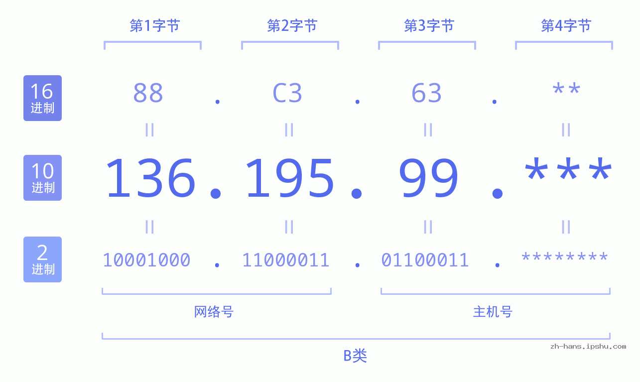 IP地址:136.195.99 数据结构图 二进制 十进制 十六进制 IPv4: 136.195.99 网络类型 网络号 主机号