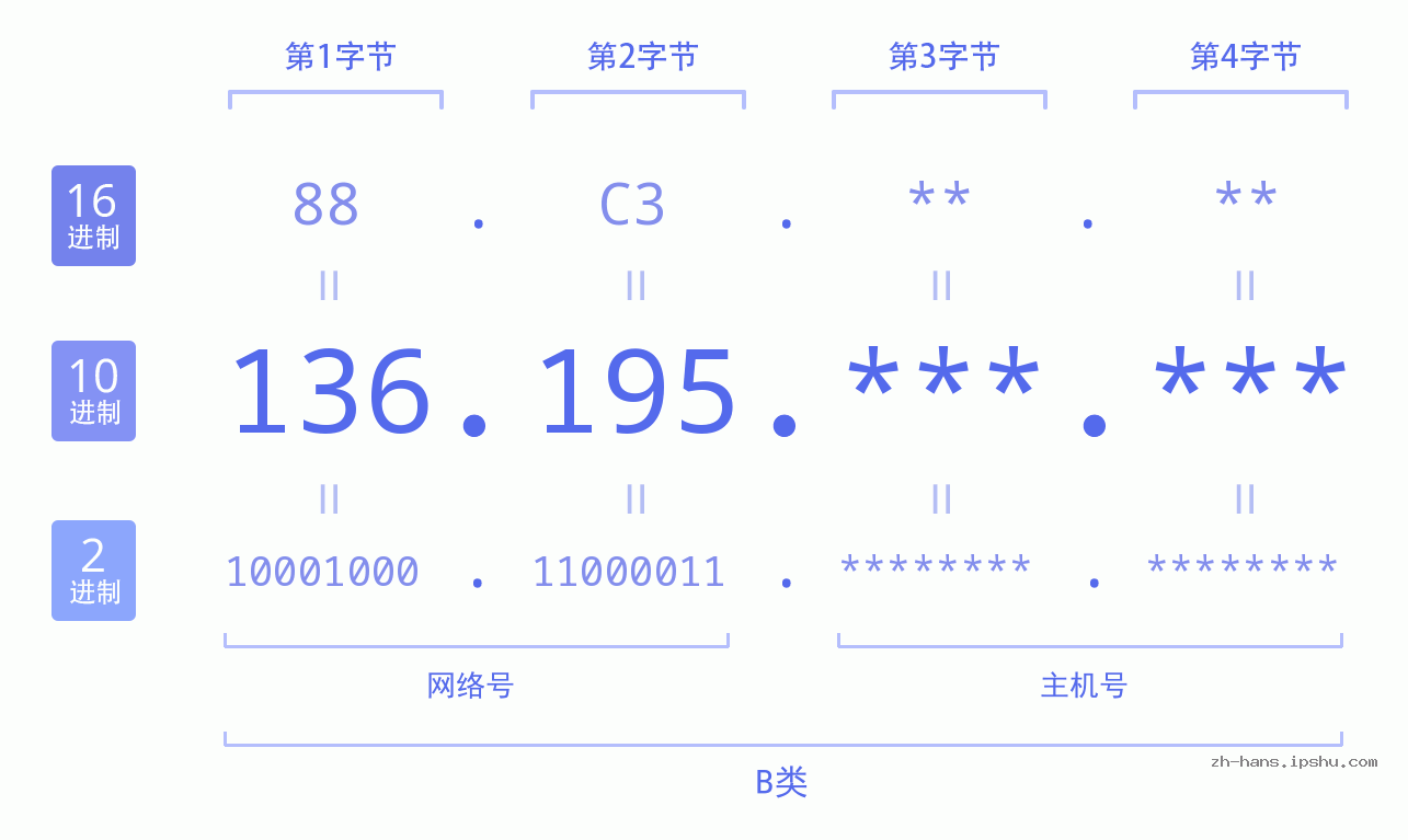 IP地址:136.195 数据结构图 二进制 十进制 十六进制 IPv4: 136.195 网络类型 网络号 主机号