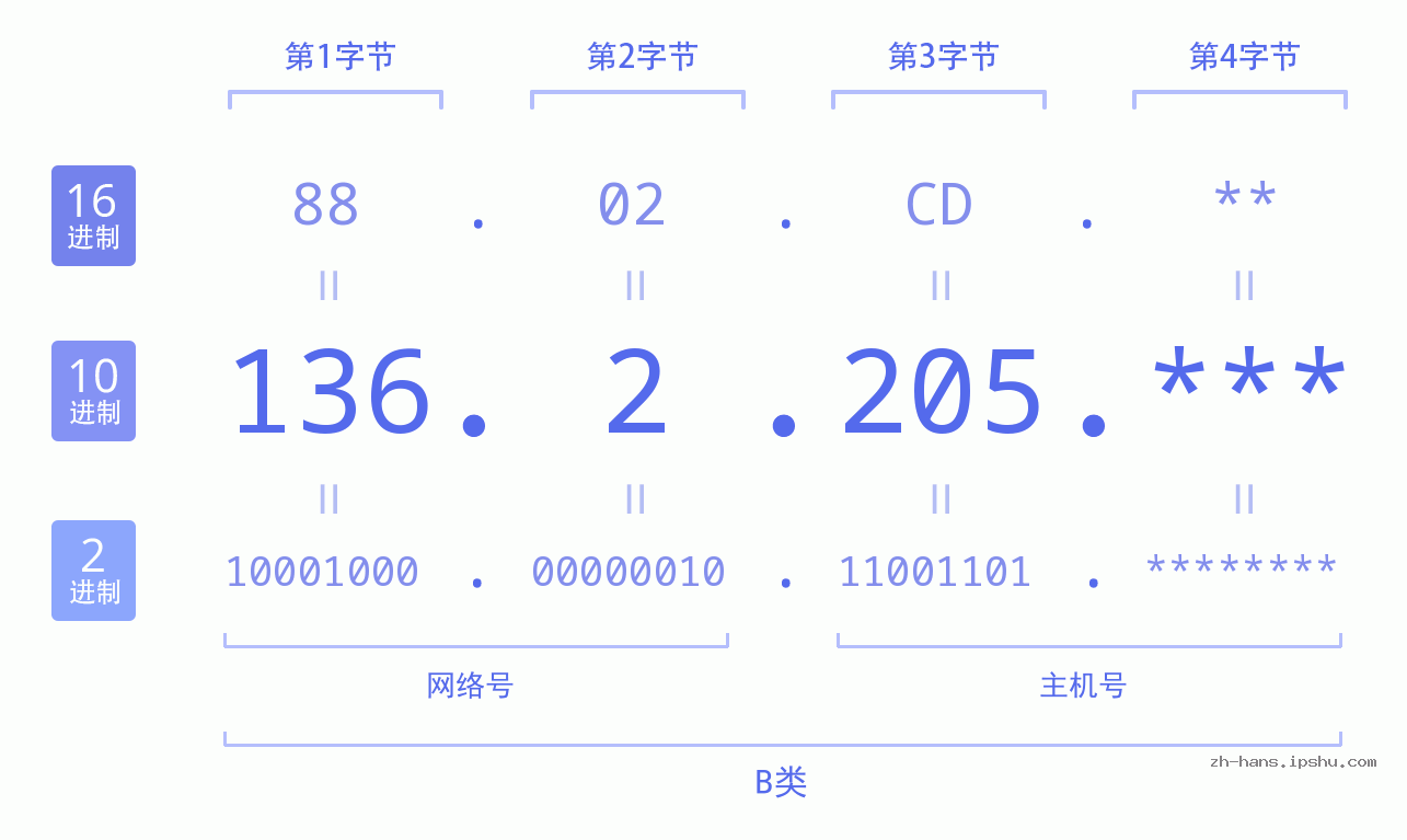 IP地址:136.2.205 数据结构图 二进制 十进制 十六进制 IPv4: 136.2.205 网络类型 网络号 主机号