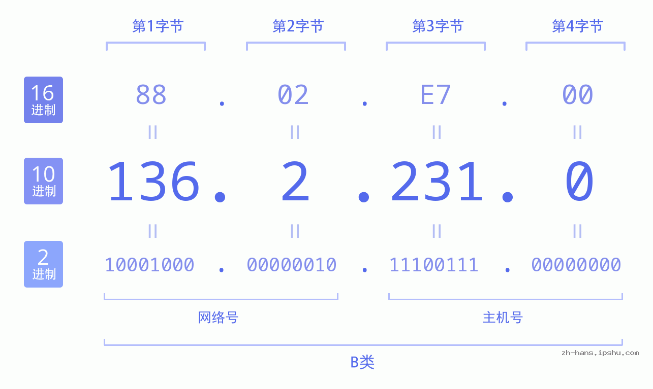 IP地址:136.2.231.0 数据结构图 二进制 十进制 十六进制 IPv4: 136.2.231.0 网络类型 网络号 主机号