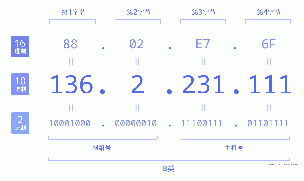 IP地址:136.2.231.111 数据结构图 二进制 十进制 十六进制 IPv4: 136.2.231.111 网络类型 网络号 主机号