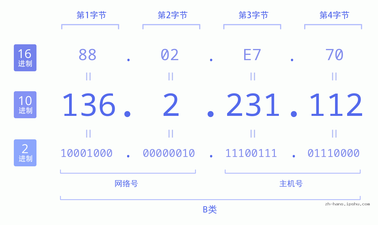 IP地址:136.2.231.112 数据结构图 二进制 十进制 十六进制 IPv4: 136.2.231.112 网络类型 网络号 主机号
