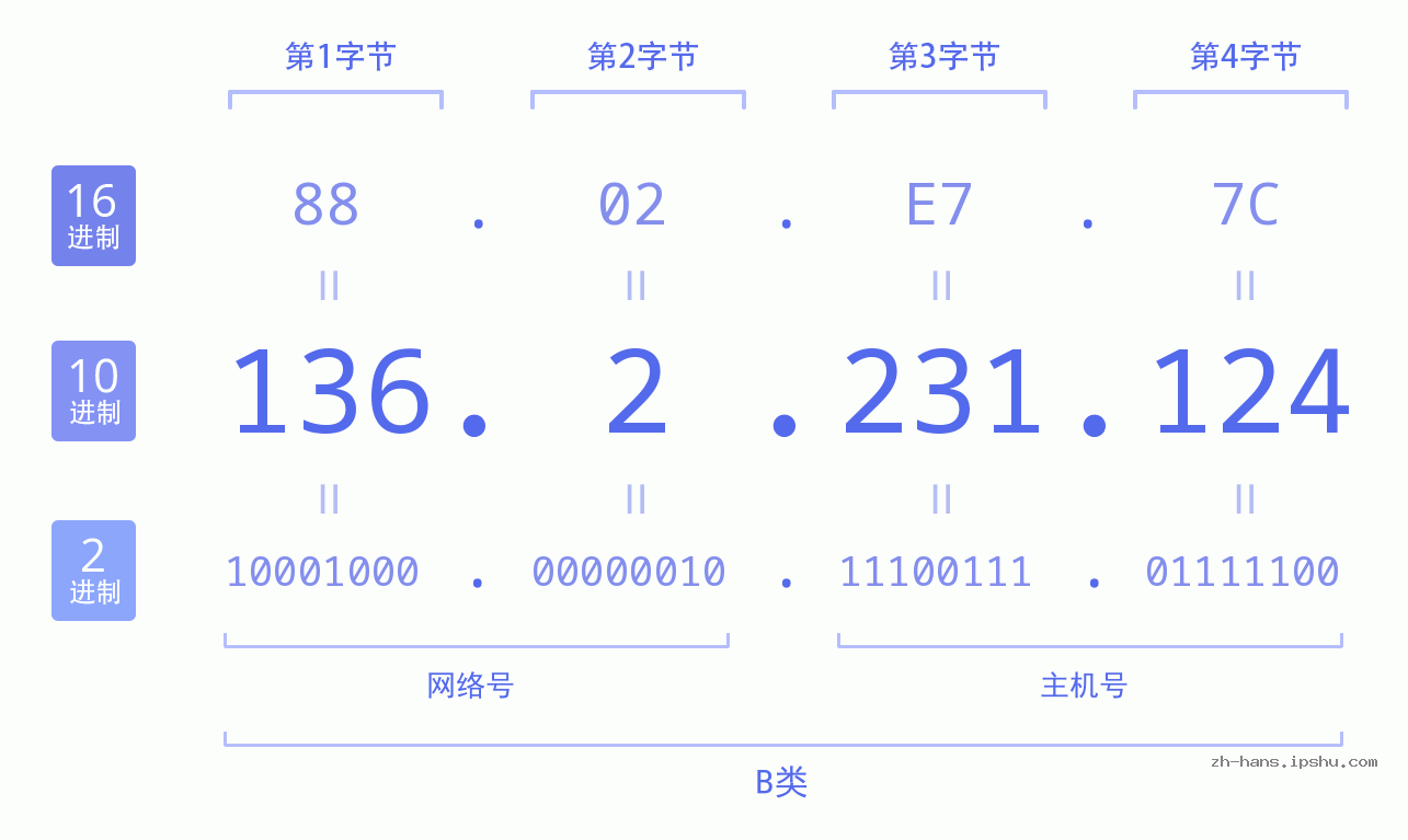 IP地址:136.2.231.124 数据结构图 二进制 十进制 十六进制 IPv4: 136.2.231.124 网络类型 网络号 主机号