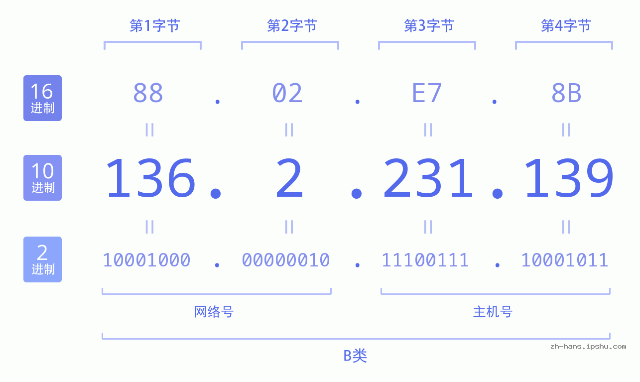 IP地址:136.2.231.139 数据结构图 二进制 十进制 十六进制 IPv4: 136.2.231.139 网络类型 网络号 主机号