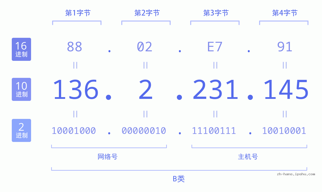 IP地址:136.2.231.145 数据结构图 二进制 十进制 十六进制 IPv4: 136.2.231.145 网络类型 网络号 主机号