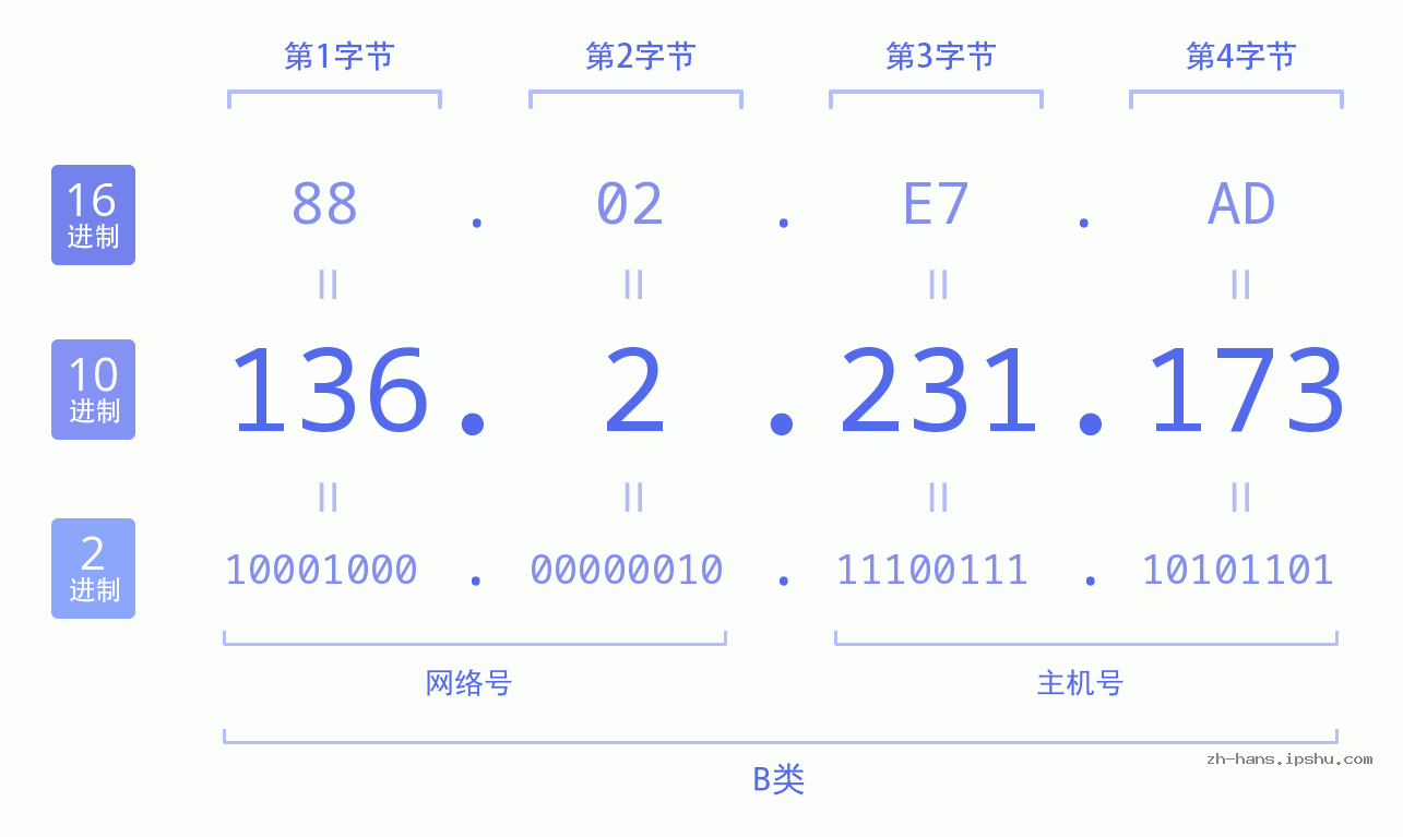 IP地址:136.2.231.173 数据结构图 二进制 十进制 十六进制 IPv4: 136.2.231.173 网络类型 网络号 主机号