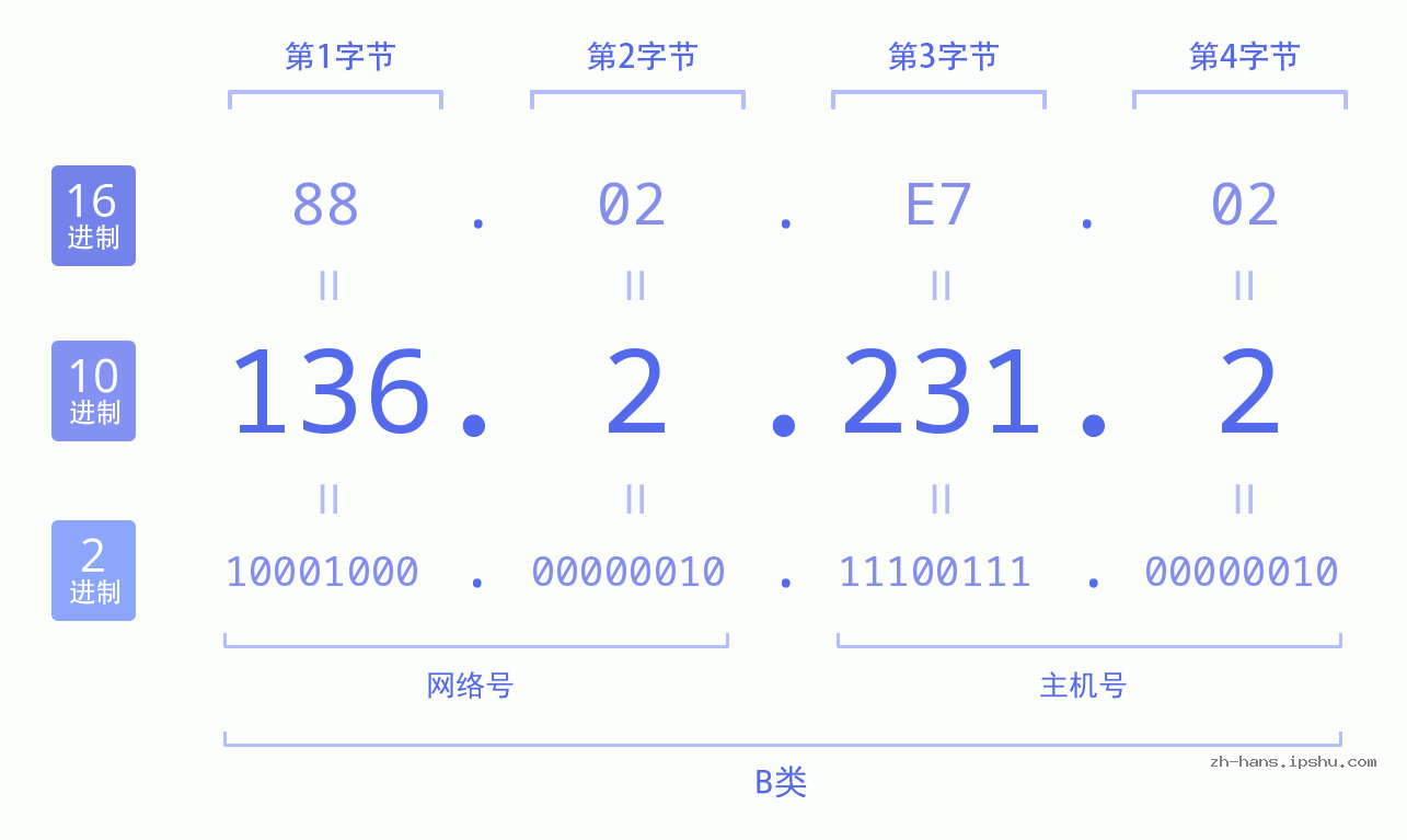 IP地址:136.2.231.2 数据结构图 二进制 十进制 十六进制 IPv4: 136.2.231.2 网络类型 网络号 主机号