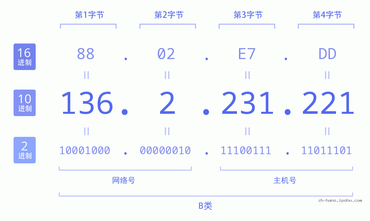 IP地址:136.2.231.221 数据结构图 二进制 十进制 十六进制 IPv4: 136.2.231.221 网络类型 网络号 主机号