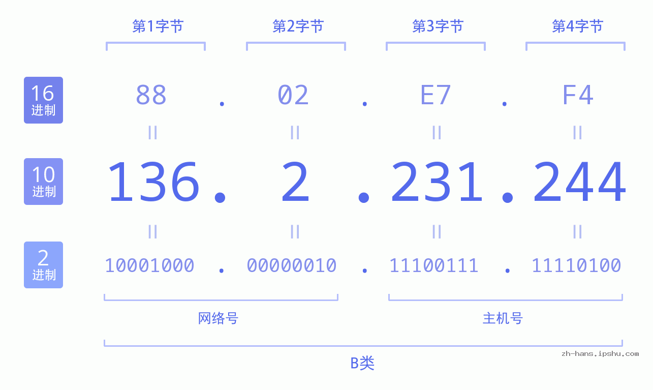 IP地址:136.2.231.244 数据结构图 二进制 十进制 十六进制 IPv4: 136.2.231.244 网络类型 网络号 主机号