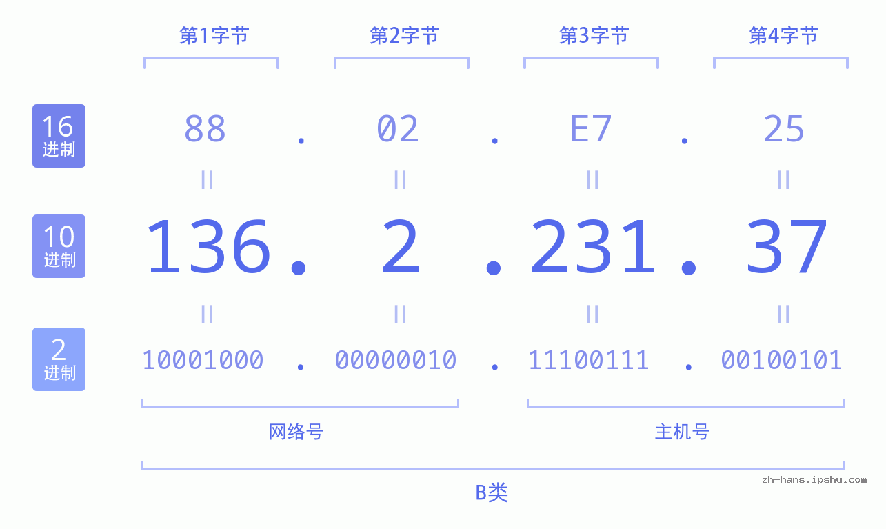 IP地址:136.2.231.37 数据结构图 二进制 十进制 十六进制 IPv4: 136.2.231.37 网络类型 网络号 主机号