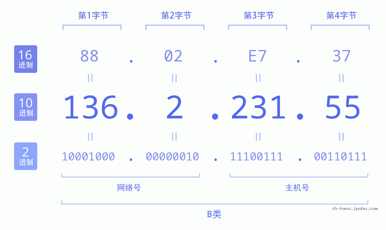 IP地址:136.2.231.55 数据结构图 二进制 十进制 十六进制 IPv4: 136.2.231.55 网络类型 网络号 主机号