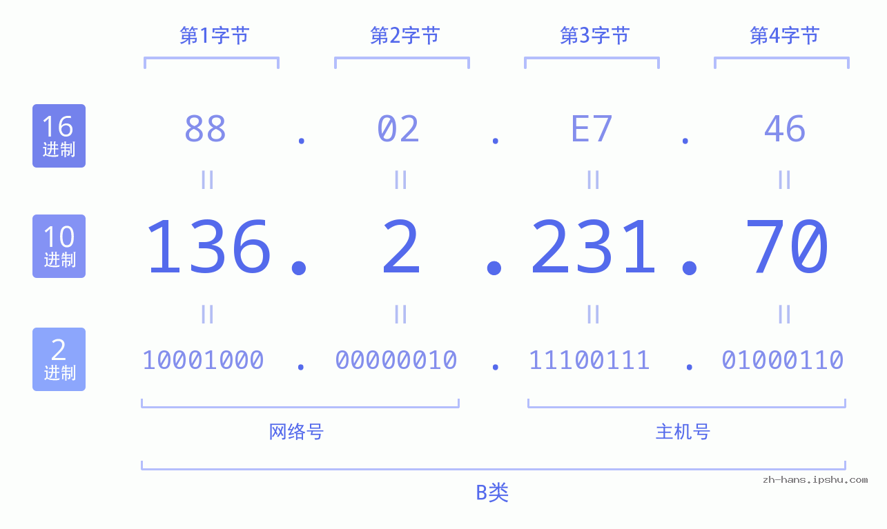 IP地址:136.2.231.70 数据结构图 二进制 十进制 十六进制 IPv4: 136.2.231.70 网络类型 网络号 主机号