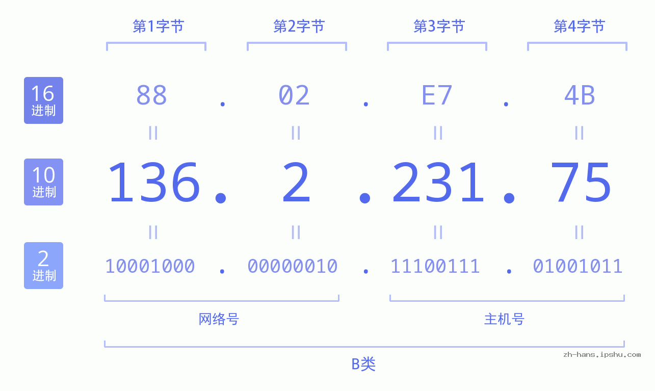 IP地址:136.2.231.75 数据结构图 二进制 十进制 十六进制 IPv4: 136.2.231.75 网络类型 网络号 主机号