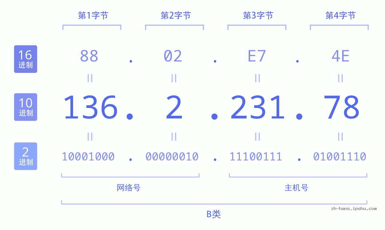 IP地址:136.2.231.78 数据结构图 二进制 十进制 十六进制 IPv4: 136.2.231.78 网络类型 网络号 主机号