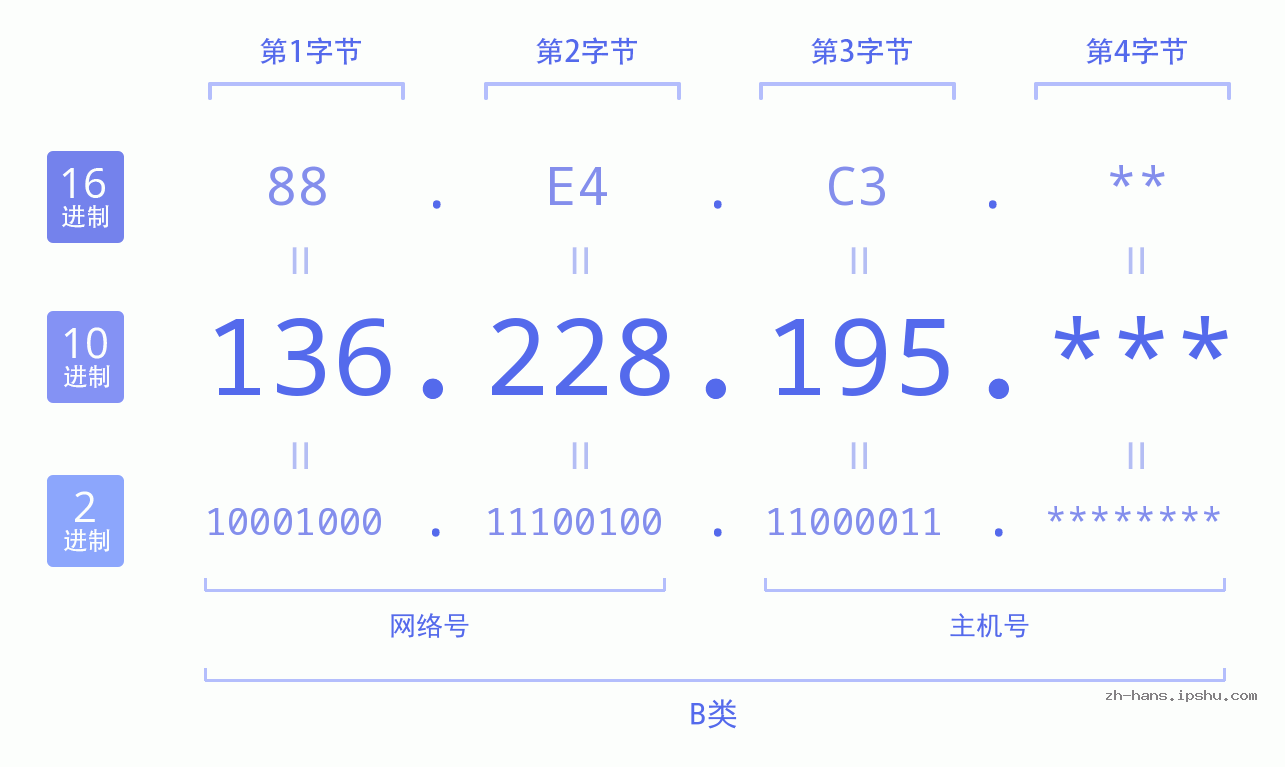 IP地址:136.228.195 数据结构图 二进制 十进制 十六进制 IPv4: 136.228.195 网络类型 网络号 主机号