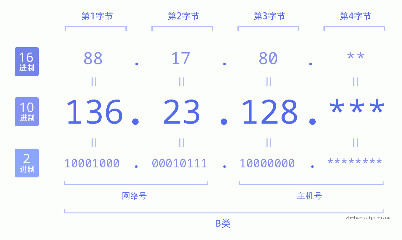 IP地址:136.23.128 数据结构图 二进制 十进制 十六进制 IPv4: 136.23.128 网络类型 网络号 主机号
